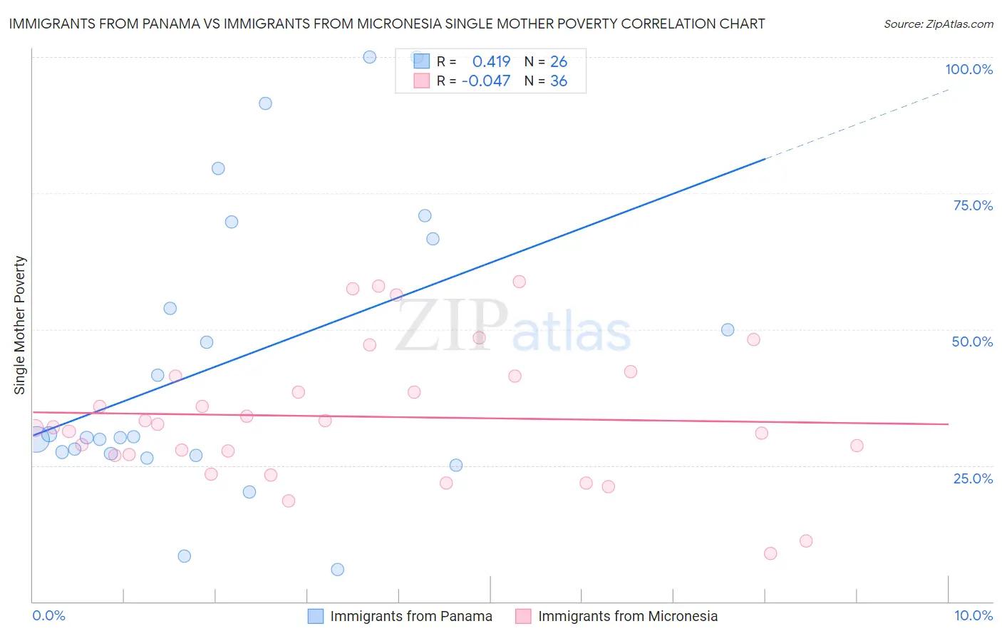 Immigrants from Panama vs Immigrants from Micronesia Single Mother Poverty