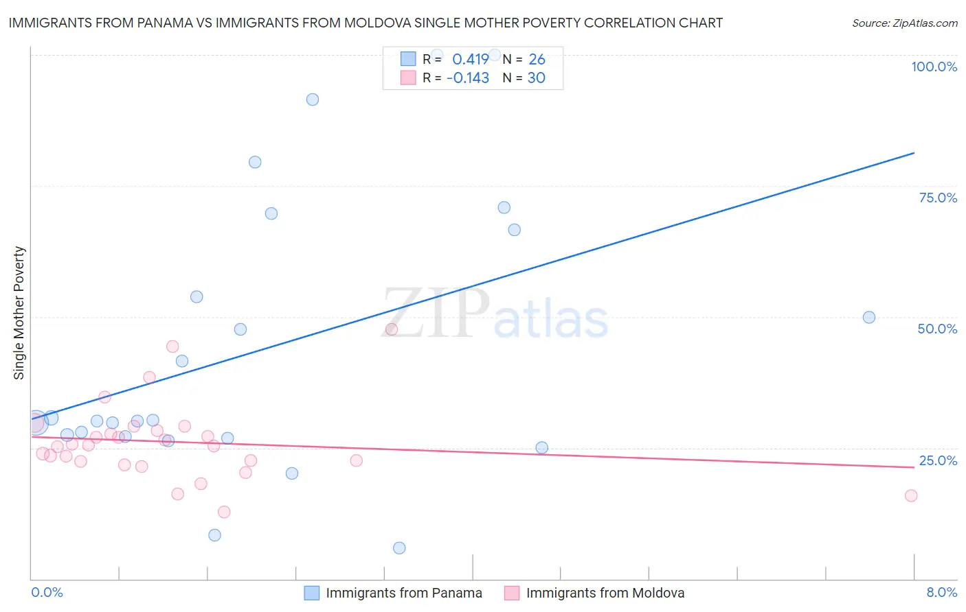 Immigrants from Panama vs Immigrants from Moldova Single Mother Poverty