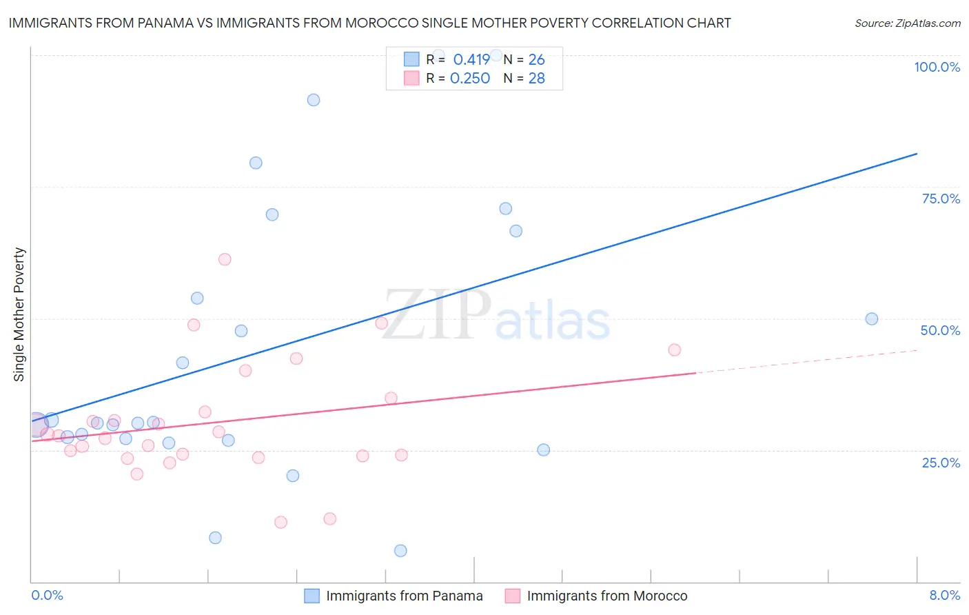 Immigrants from Panama vs Immigrants from Morocco Single Mother Poverty