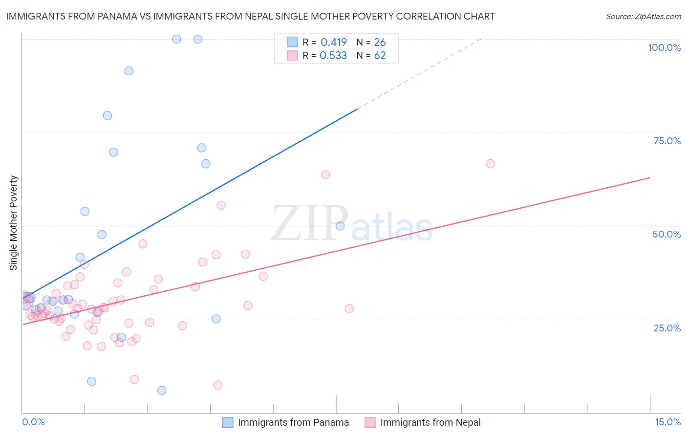 Immigrants from Panama vs Immigrants from Nepal Single Mother Poverty