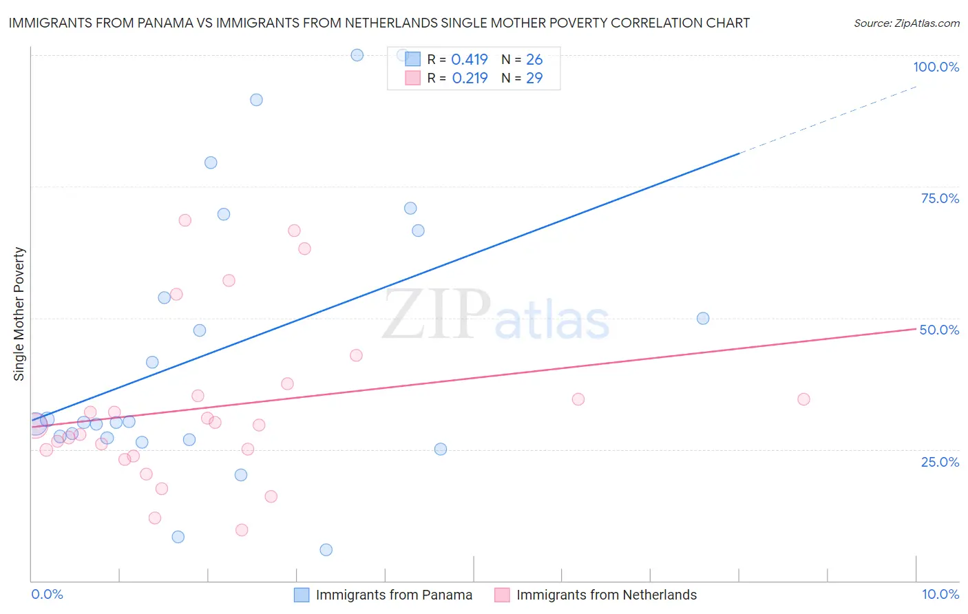 Immigrants from Panama vs Immigrants from Netherlands Single Mother Poverty