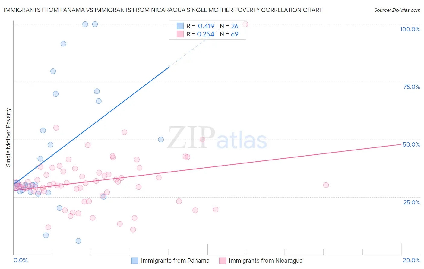 Immigrants from Panama vs Immigrants from Nicaragua Single Mother Poverty