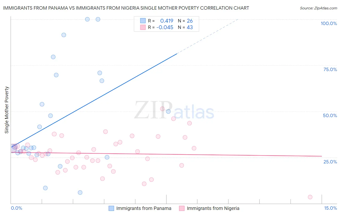 Immigrants from Panama vs Immigrants from Nigeria Single Mother Poverty