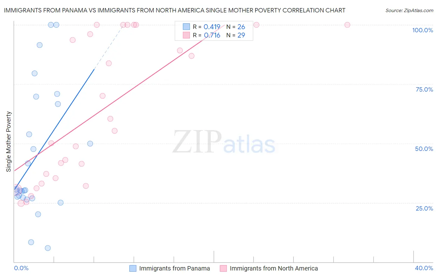 Immigrants from Panama vs Immigrants from North America Single Mother Poverty