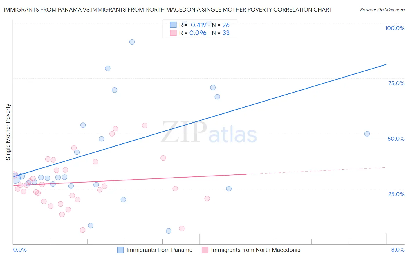 Immigrants from Panama vs Immigrants from North Macedonia Single Mother Poverty