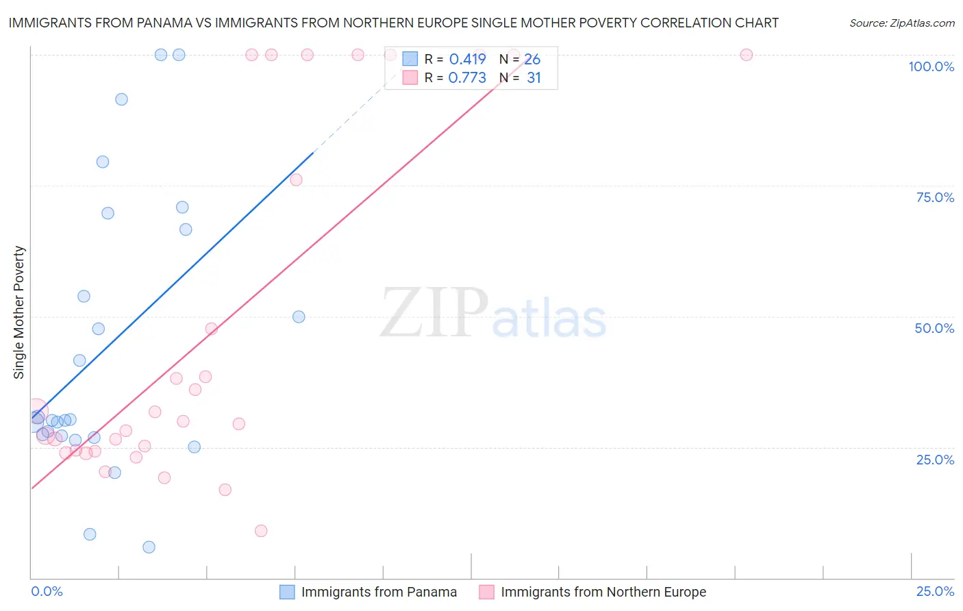 Immigrants from Panama vs Immigrants from Northern Europe Single Mother Poverty