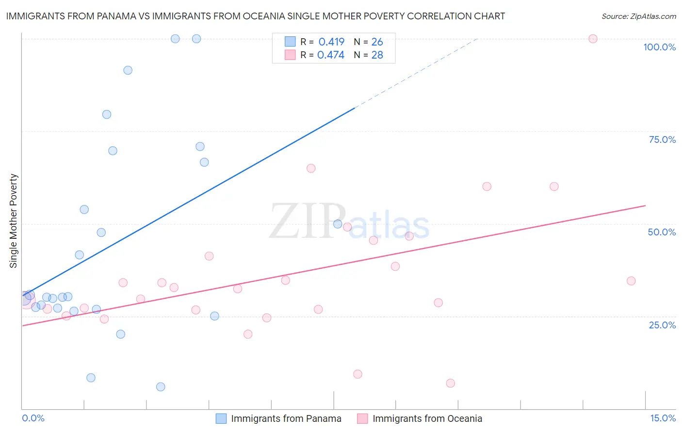Immigrants from Panama vs Immigrants from Oceania Single Mother Poverty
