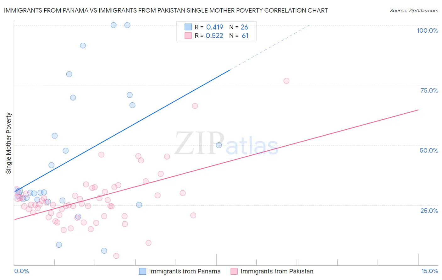 Immigrants from Panama vs Immigrants from Pakistan Single Mother Poverty