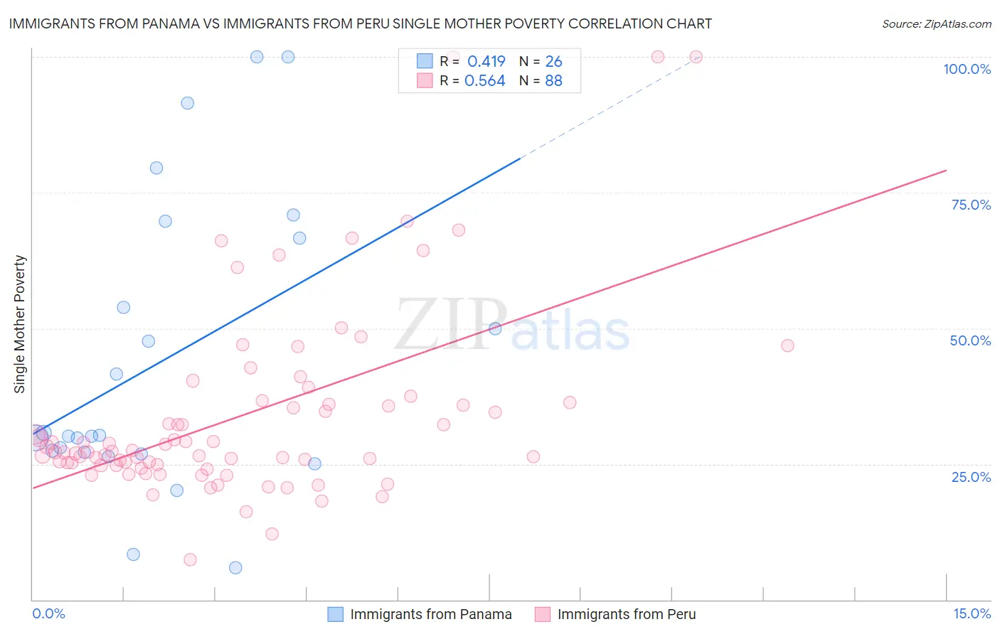 Immigrants from Panama vs Immigrants from Peru Single Mother Poverty