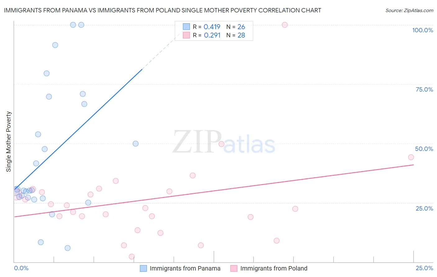 Immigrants from Panama vs Immigrants from Poland Single Mother Poverty