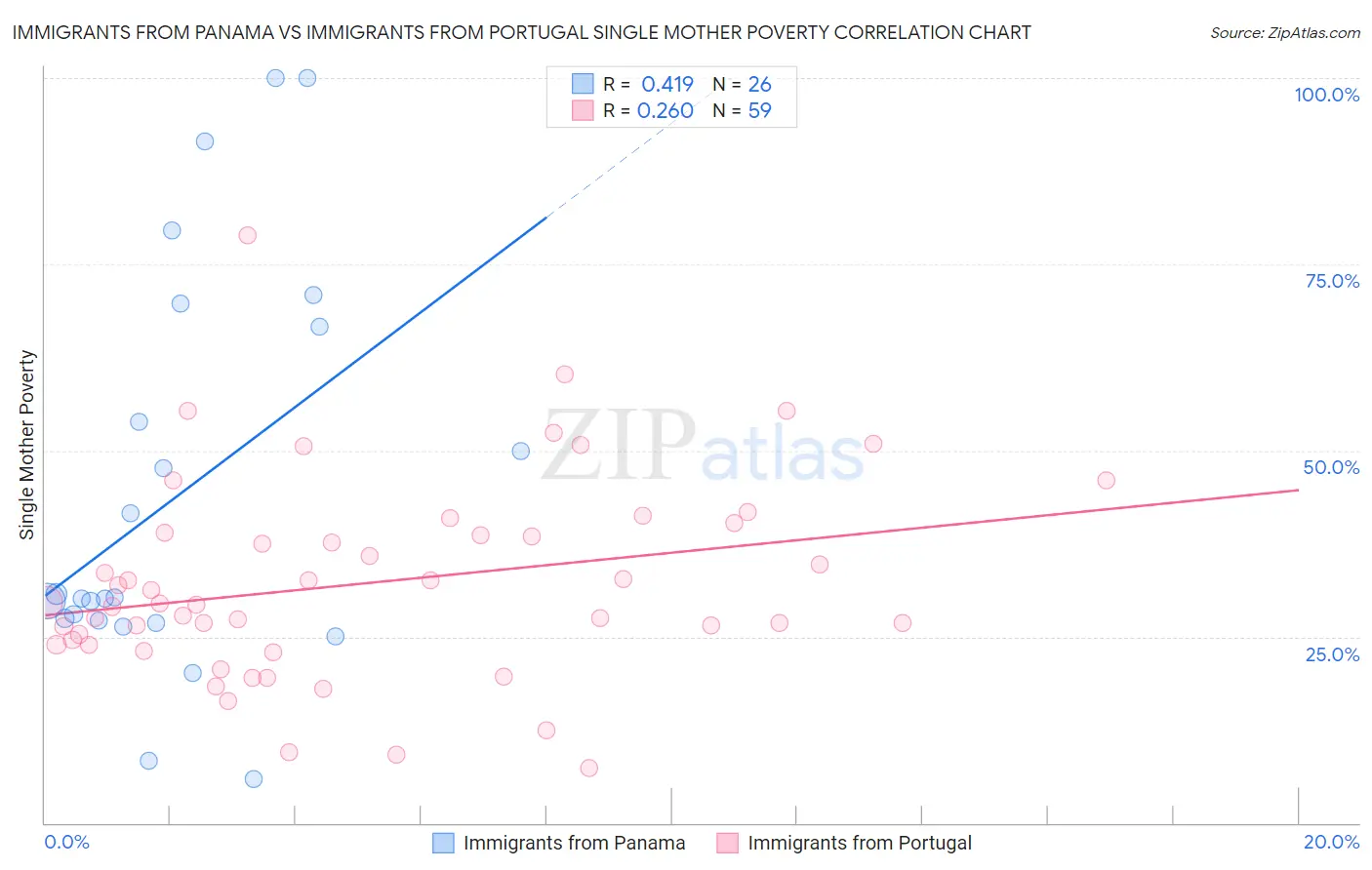 Immigrants from Panama vs Immigrants from Portugal Single Mother Poverty