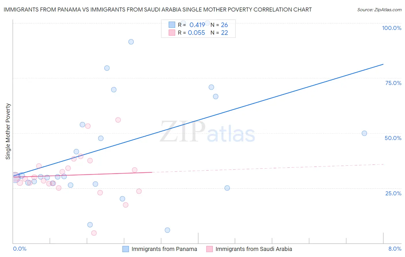 Immigrants from Panama vs Immigrants from Saudi Arabia Single Mother Poverty