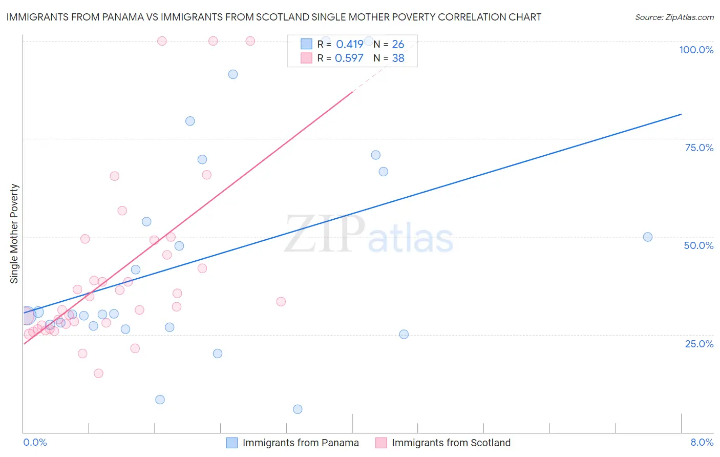 Immigrants from Panama vs Immigrants from Scotland Single Mother Poverty
