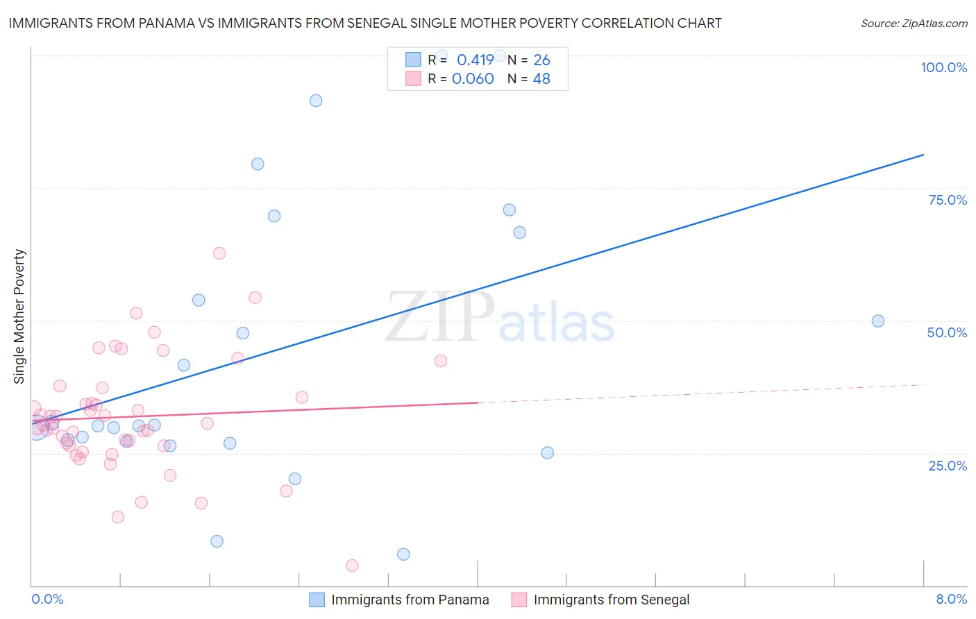 Immigrants from Panama vs Immigrants from Senegal Single Mother Poverty
