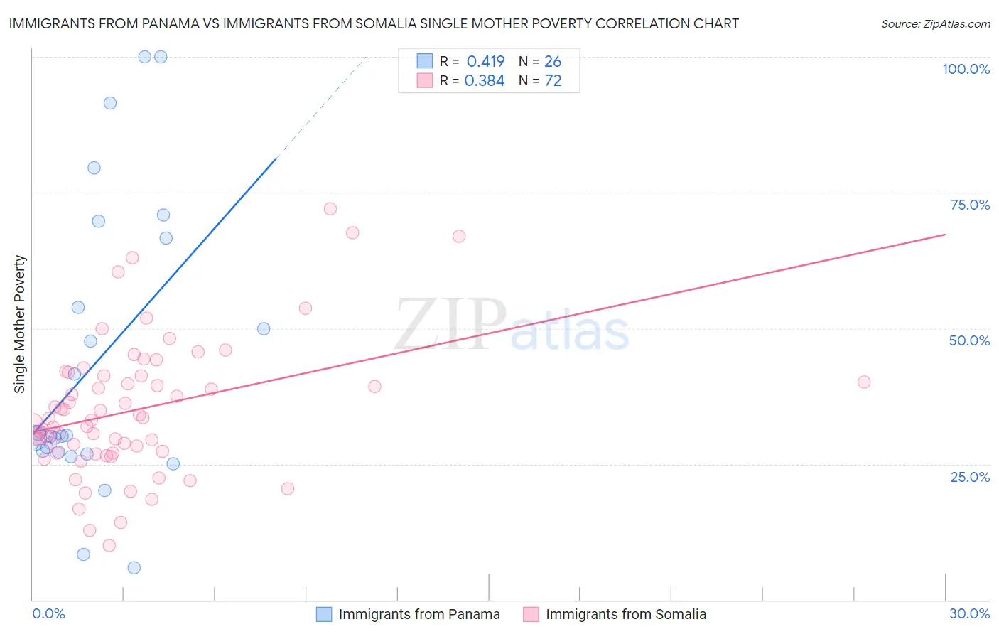 Immigrants from Panama vs Immigrants from Somalia Single Mother Poverty