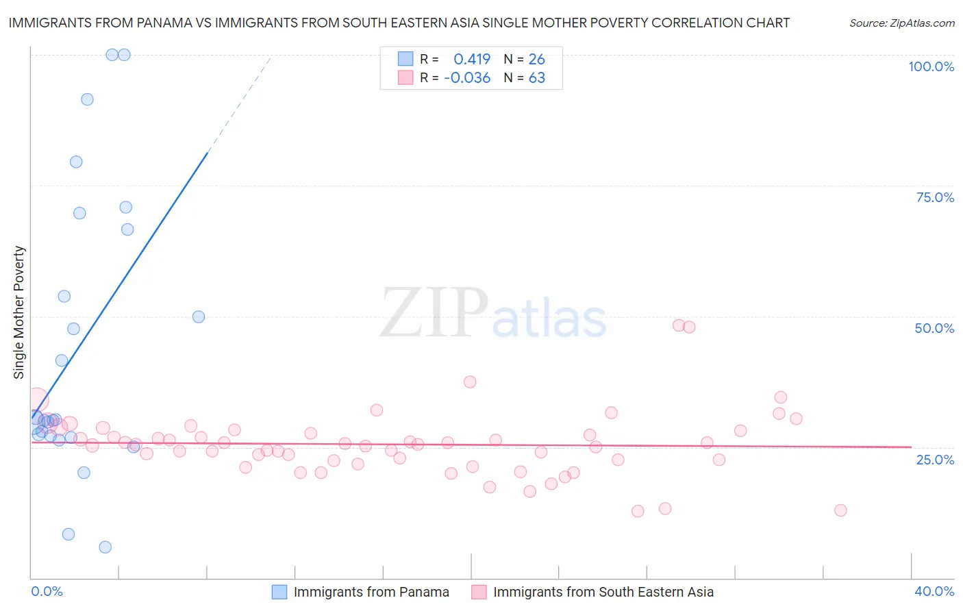 Immigrants from Panama vs Immigrants from South Eastern Asia Single Mother Poverty