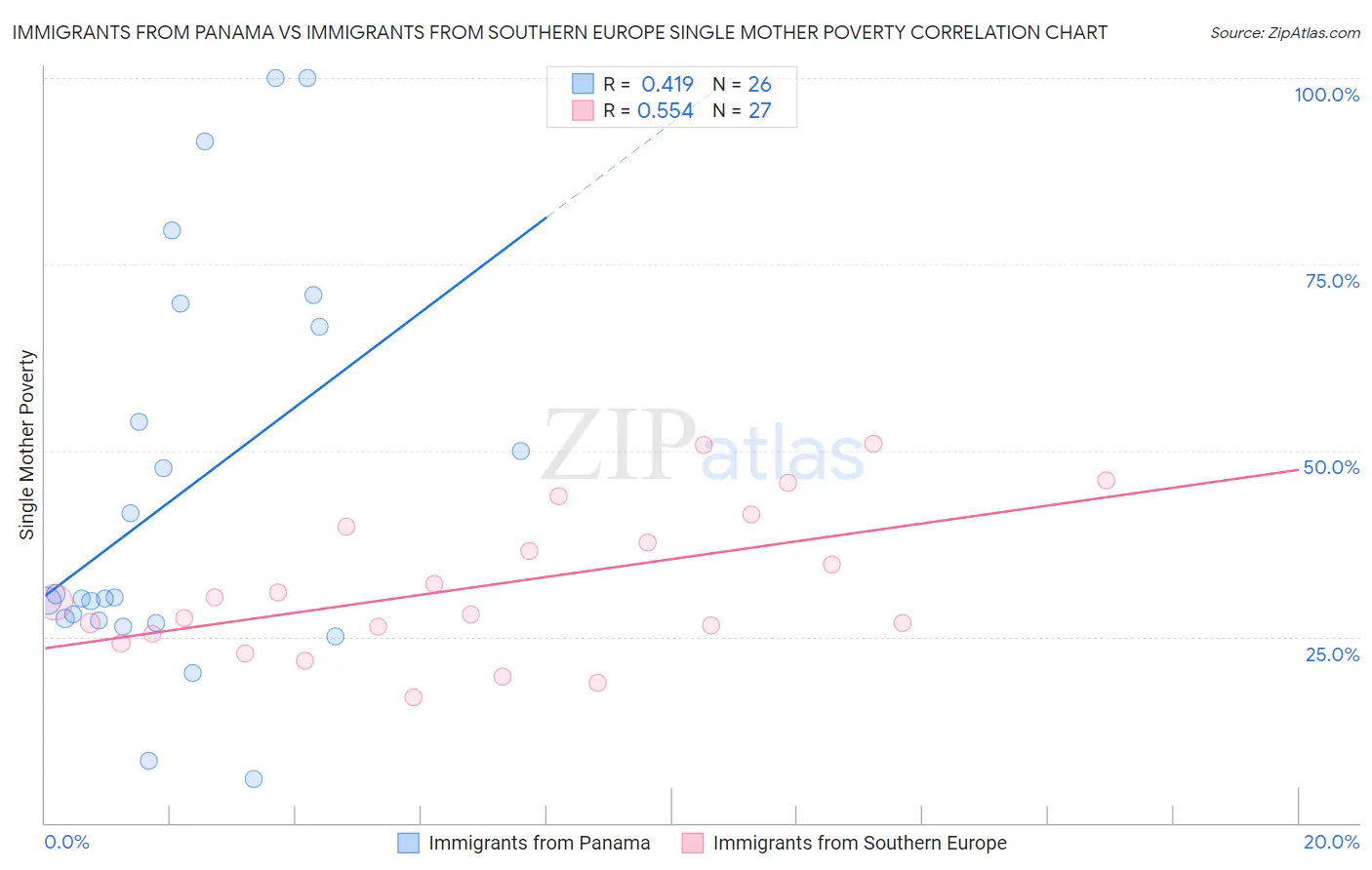 Immigrants from Panama vs Immigrants from Southern Europe Single Mother Poverty