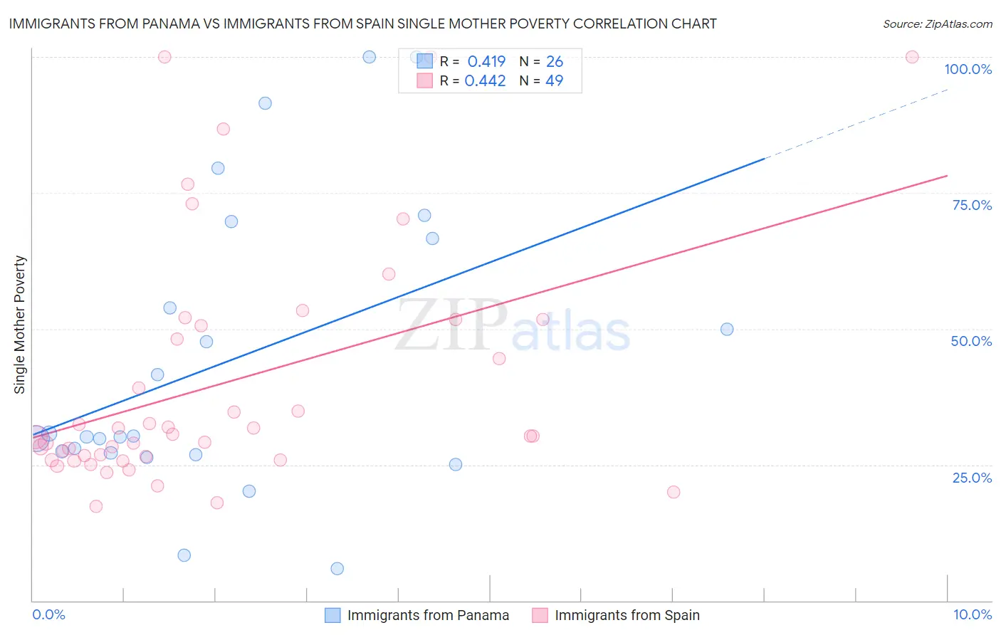 Immigrants from Panama vs Immigrants from Spain Single Mother Poverty