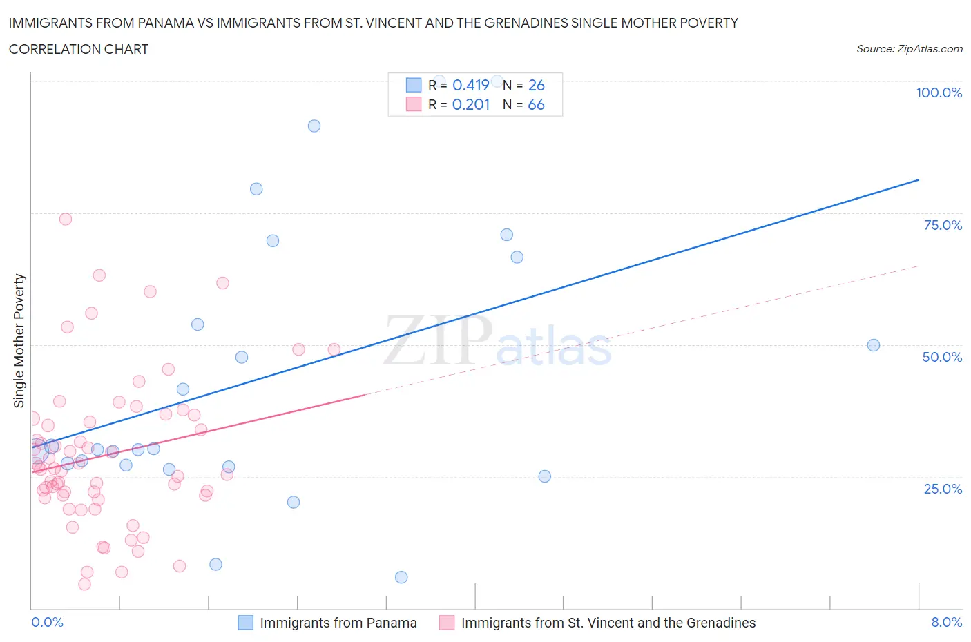 Immigrants from Panama vs Immigrants from St. Vincent and the Grenadines Single Mother Poverty