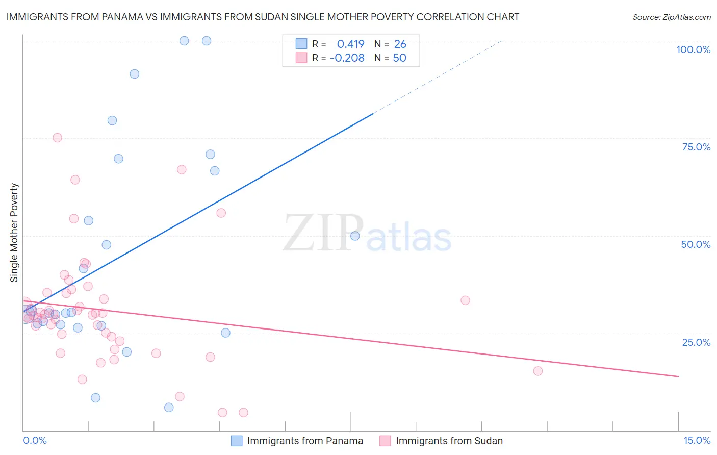 Immigrants from Panama vs Immigrants from Sudan Single Mother Poverty