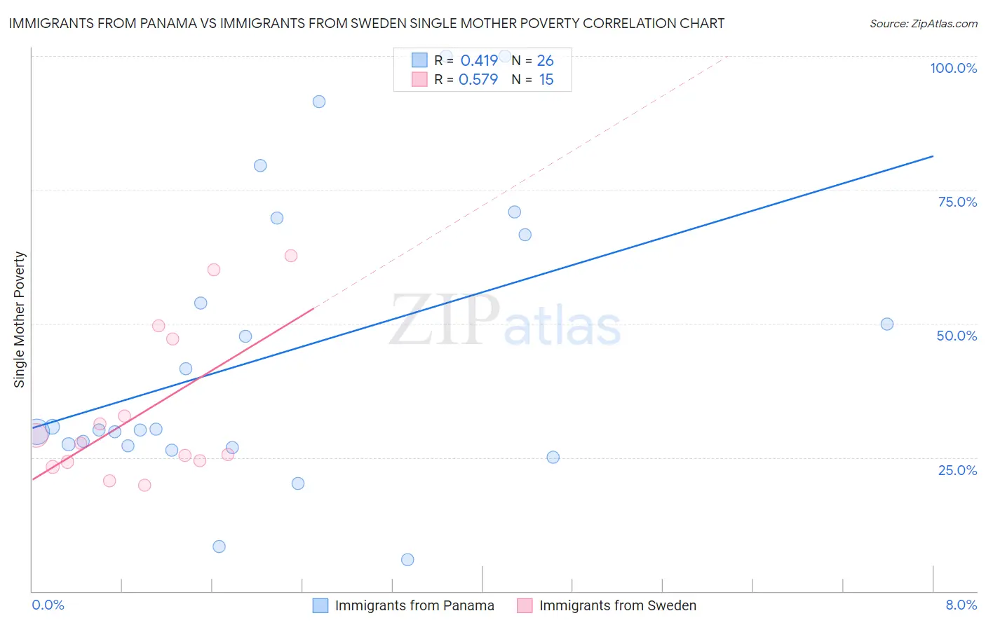 Immigrants from Panama vs Immigrants from Sweden Single Mother Poverty