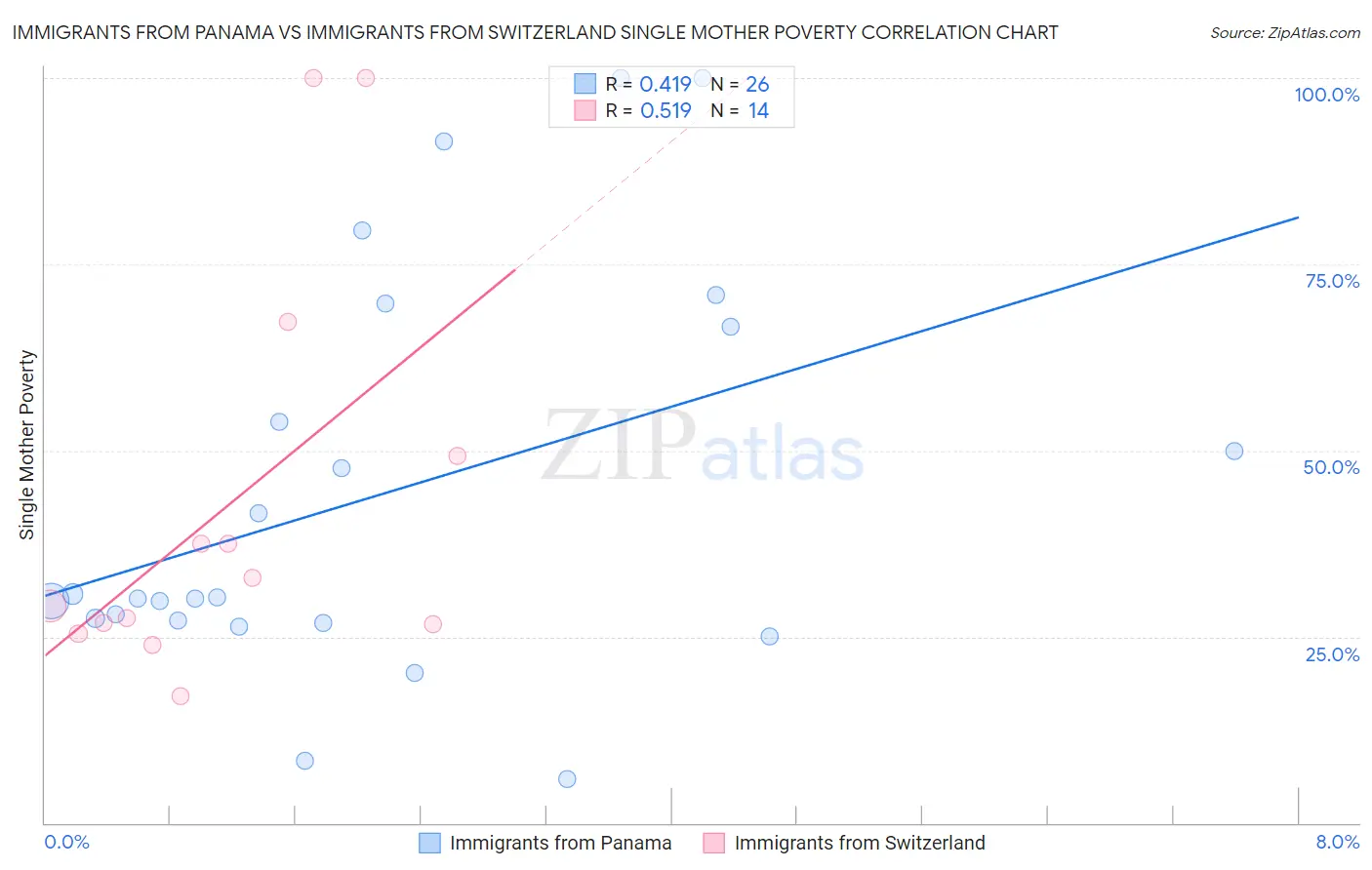 Immigrants from Panama vs Immigrants from Switzerland Single Mother Poverty