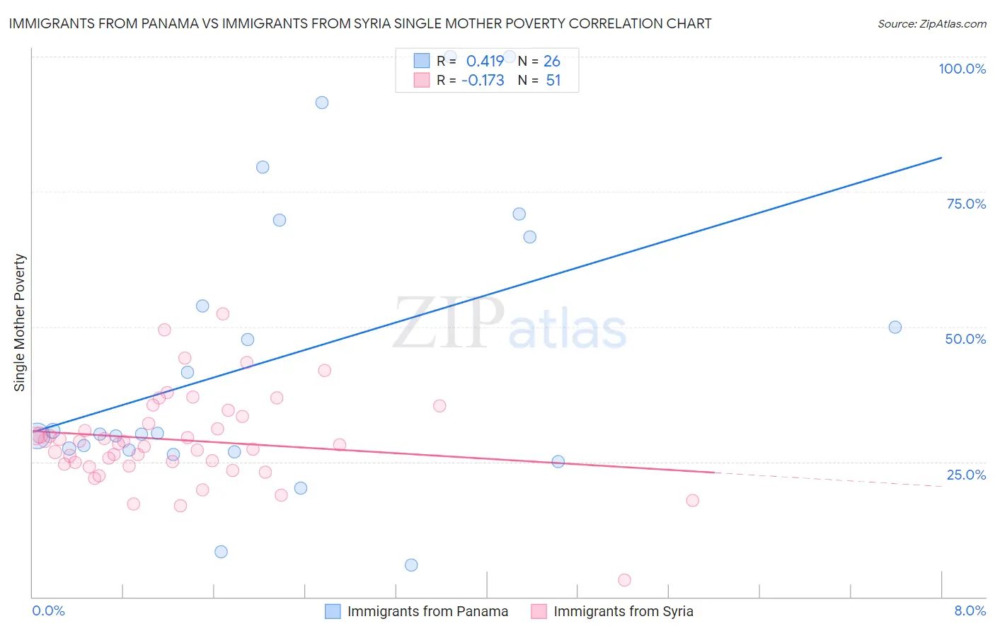 Immigrants from Panama vs Immigrants from Syria Single Mother Poverty