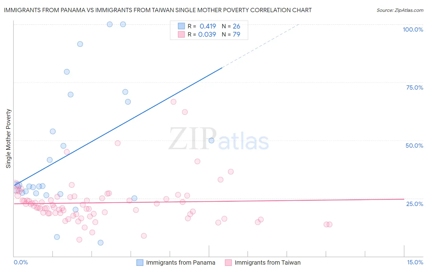 Immigrants from Panama vs Immigrants from Taiwan Single Mother Poverty