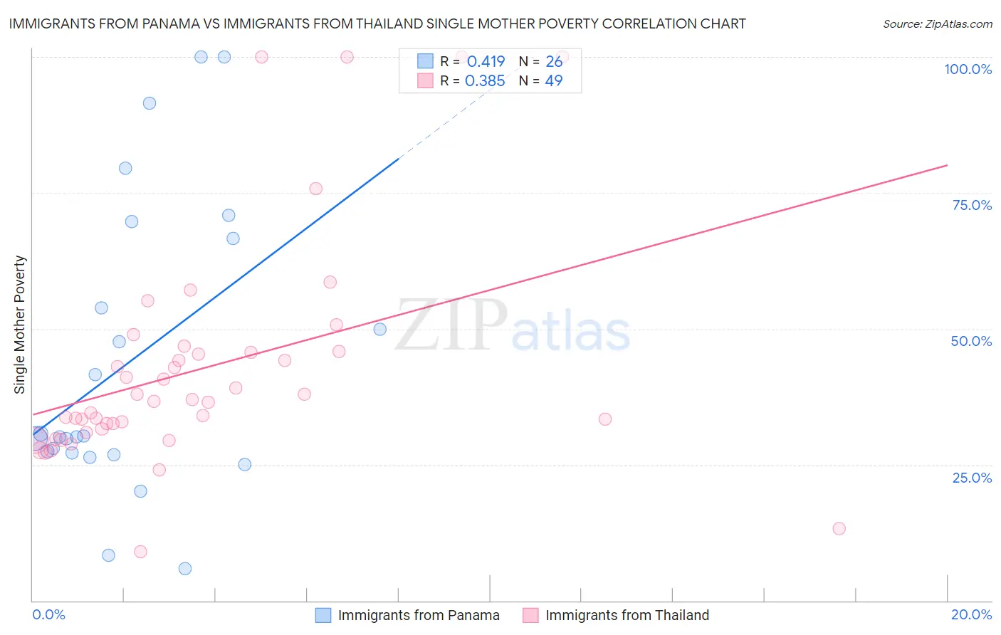 Immigrants from Panama vs Immigrants from Thailand Single Mother Poverty