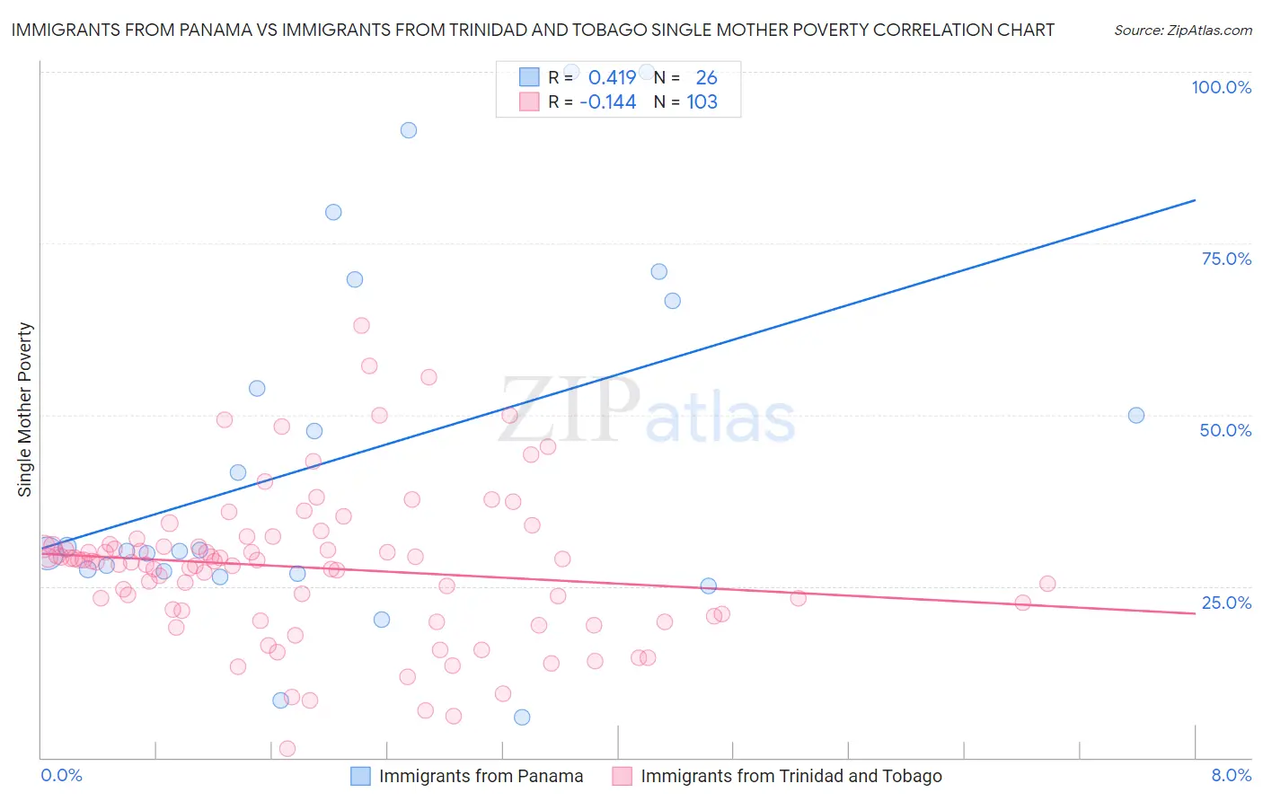 Immigrants from Panama vs Immigrants from Trinidad and Tobago Single Mother Poverty