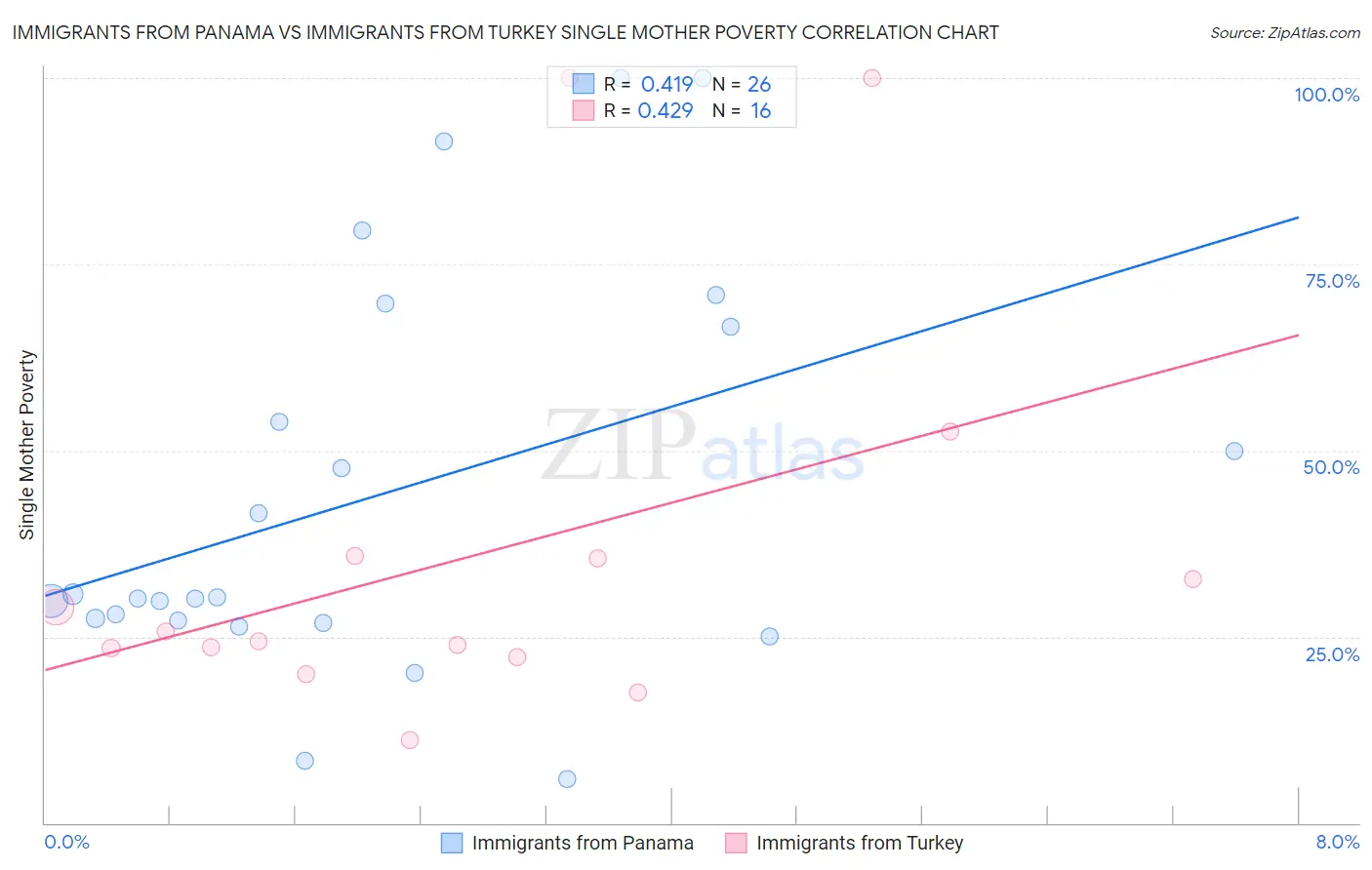 Immigrants from Panama vs Immigrants from Turkey Single Mother Poverty