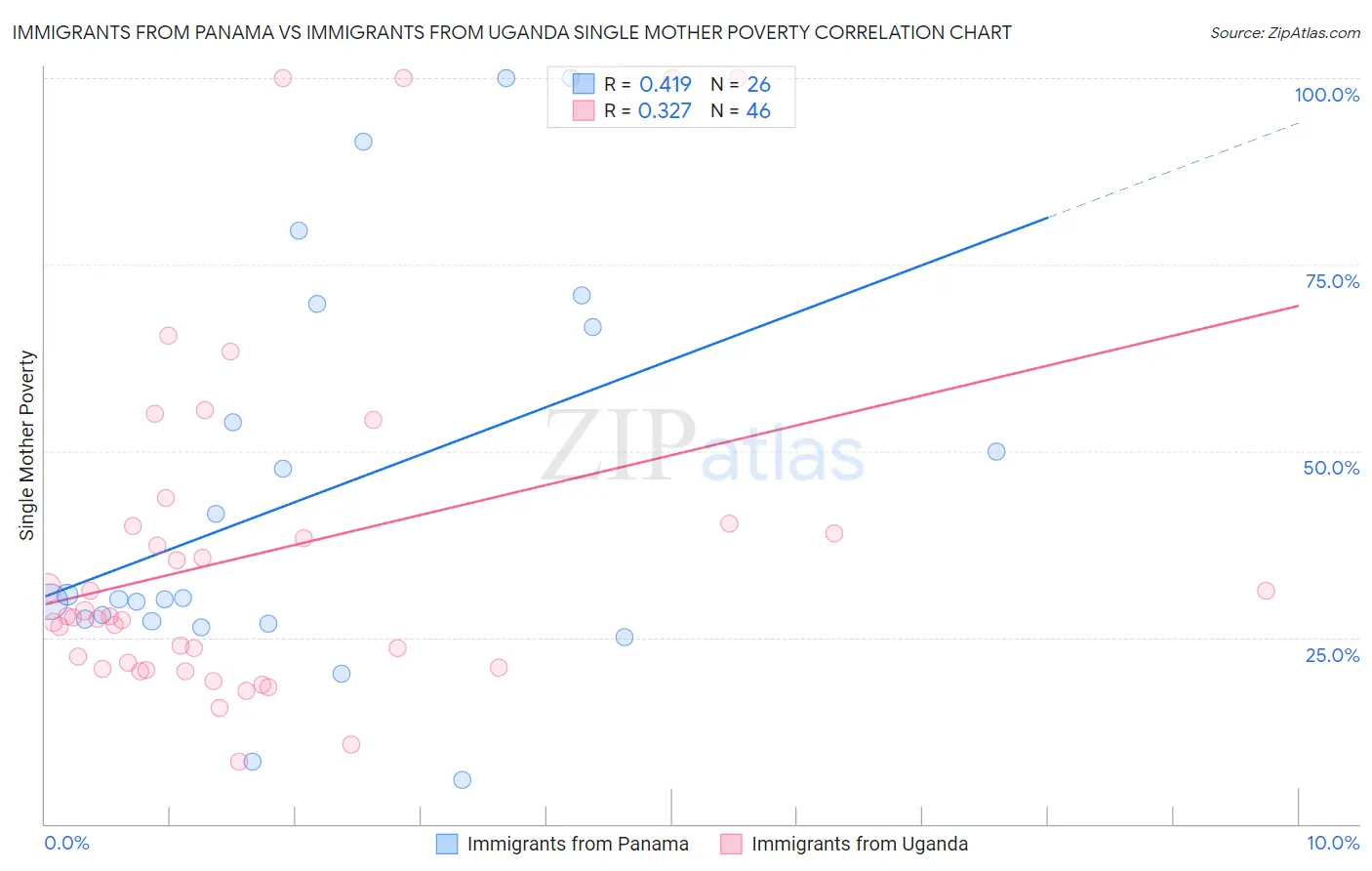 Immigrants from Panama vs Immigrants from Uganda Single Mother Poverty