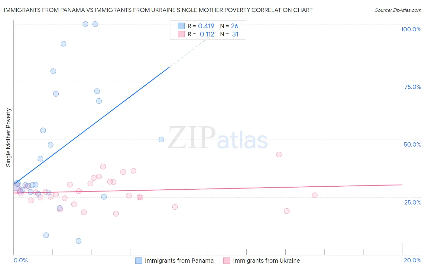Immigrants from Panama vs Immigrants from Ukraine Single Mother Poverty