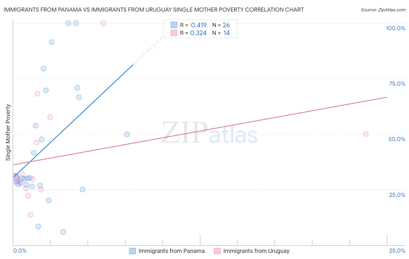 Immigrants from Panama vs Immigrants from Uruguay Single Mother Poverty