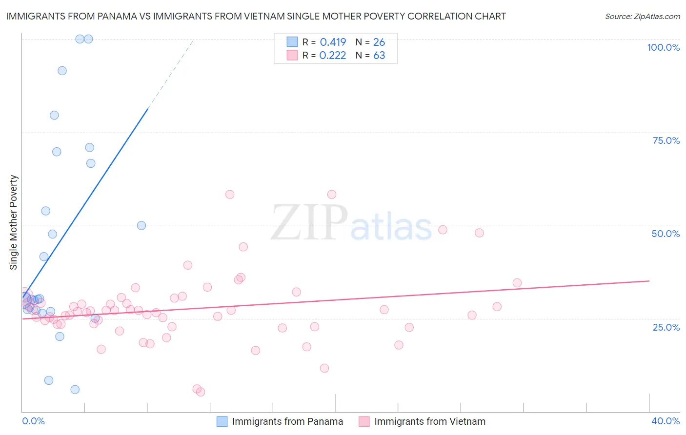 Immigrants from Panama vs Immigrants from Vietnam Single Mother Poverty