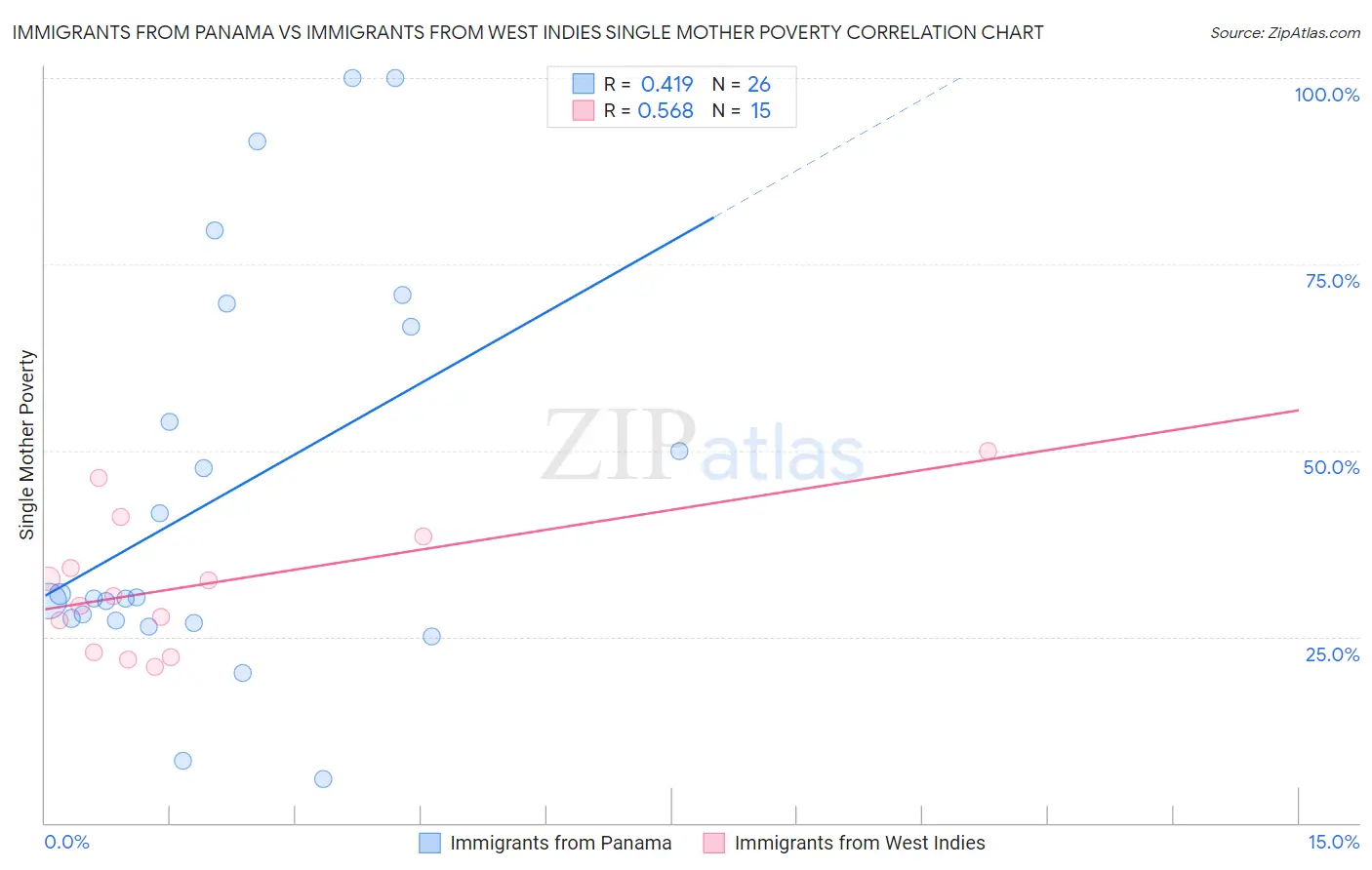 Immigrants from Panama vs Immigrants from West Indies Single Mother Poverty