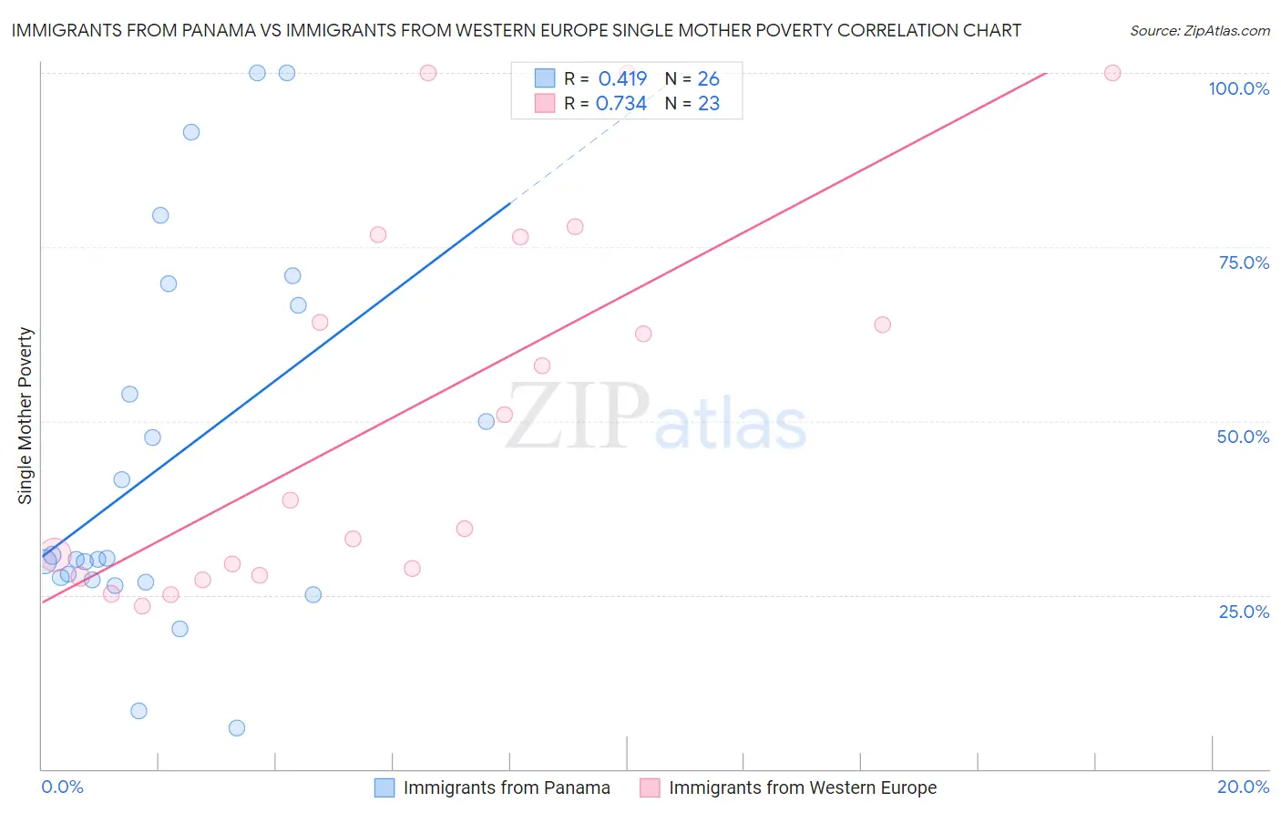 Immigrants from Panama vs Immigrants from Western Europe Single Mother Poverty