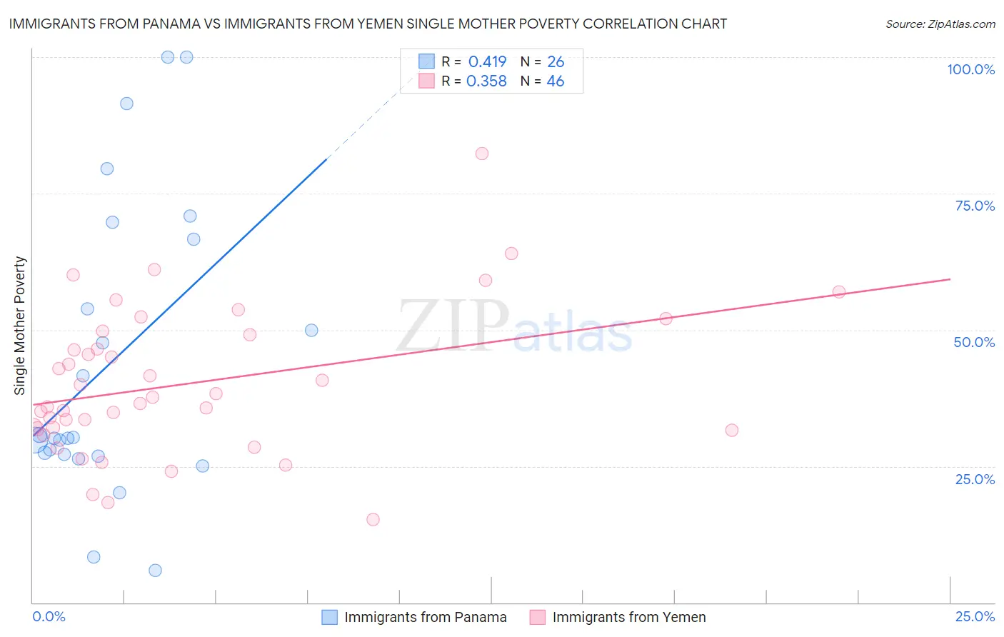 Immigrants from Panama vs Immigrants from Yemen Single Mother Poverty