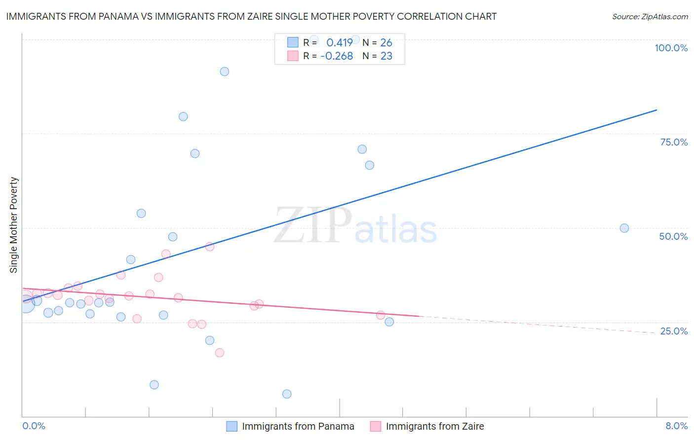 Immigrants from Panama vs Immigrants from Zaire Single Mother Poverty