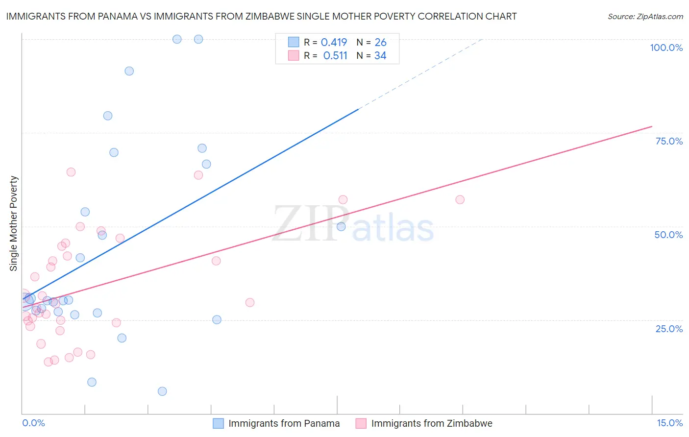 Immigrants from Panama vs Immigrants from Zimbabwe Single Mother Poverty