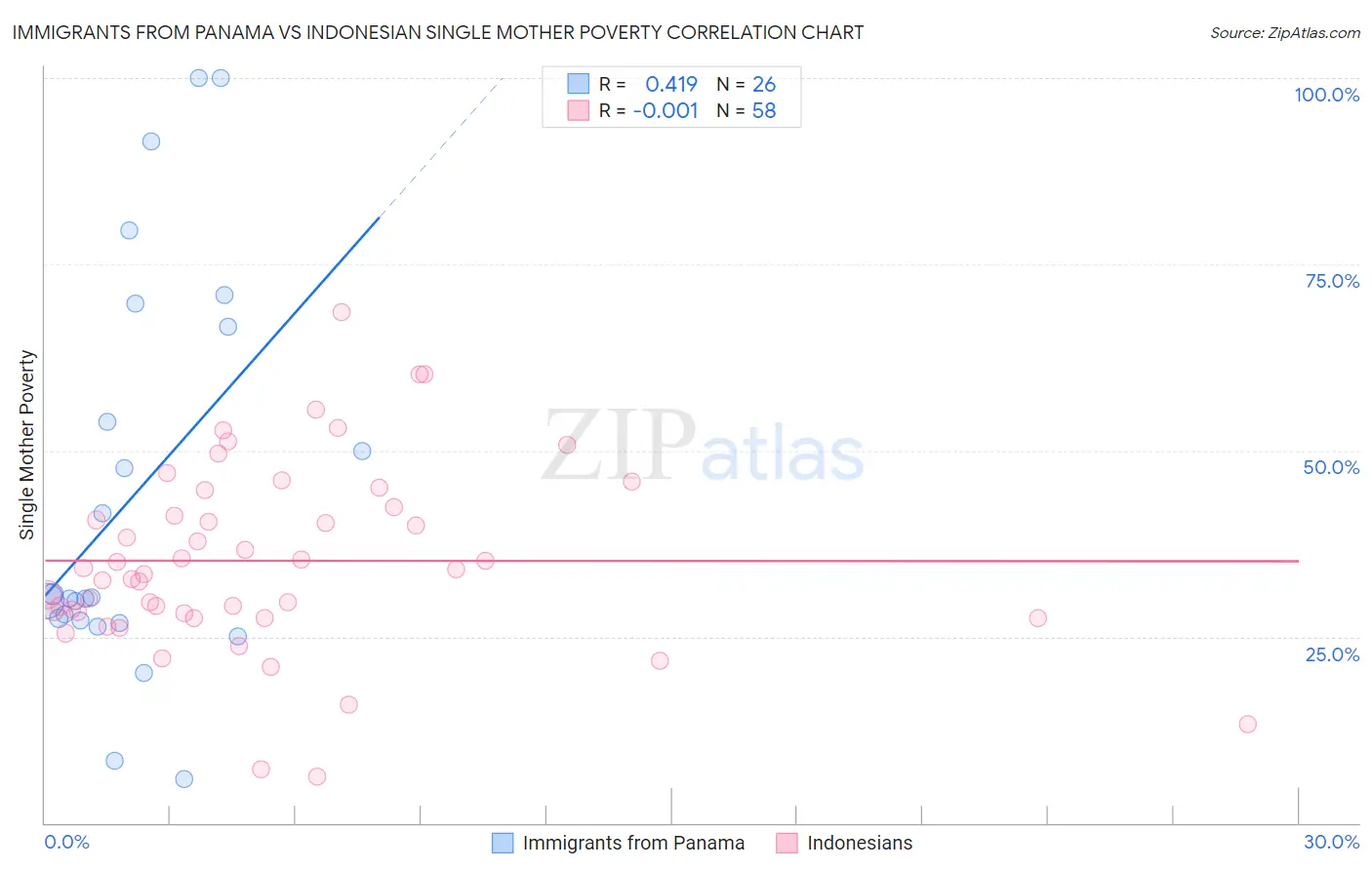 Immigrants from Panama vs Indonesian Single Mother Poverty