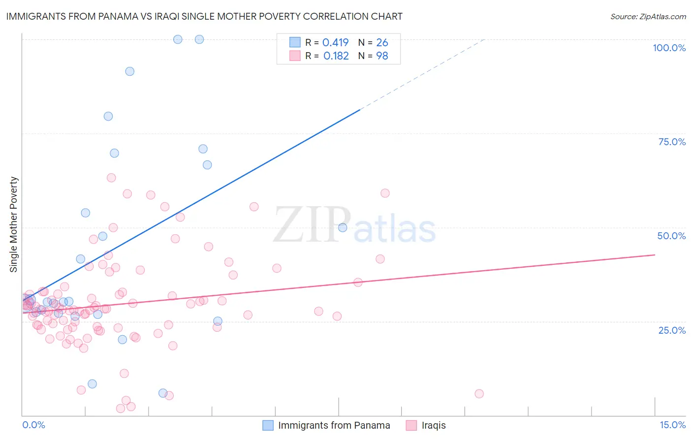 Immigrants from Panama vs Iraqi Single Mother Poverty