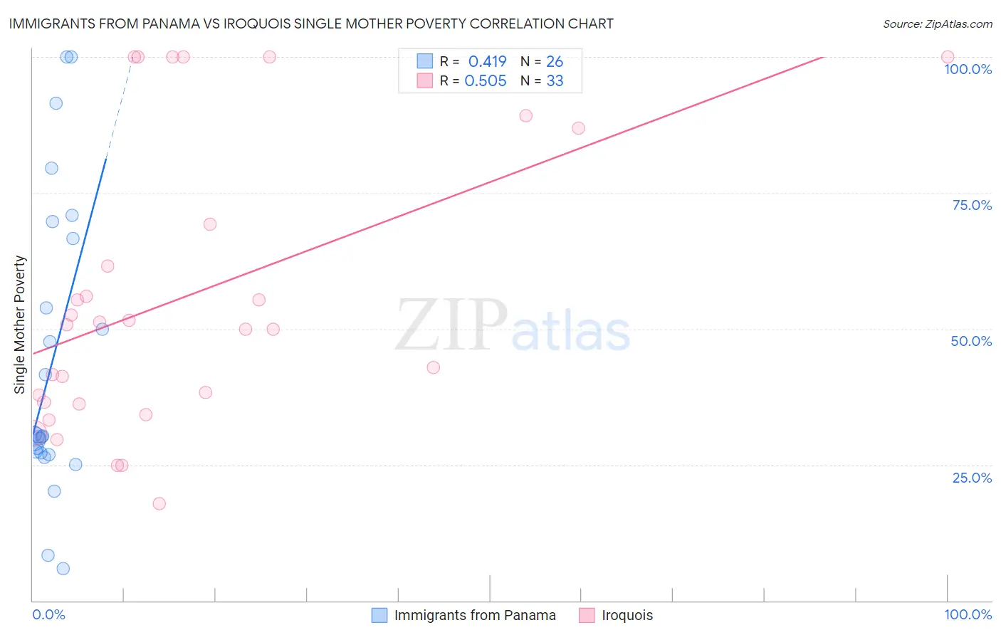 Immigrants from Panama vs Iroquois Single Mother Poverty