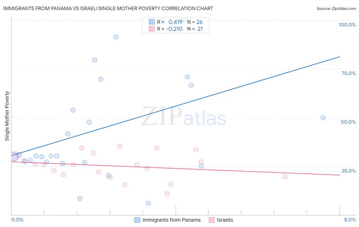 Immigrants from Panama vs Israeli Single Mother Poverty