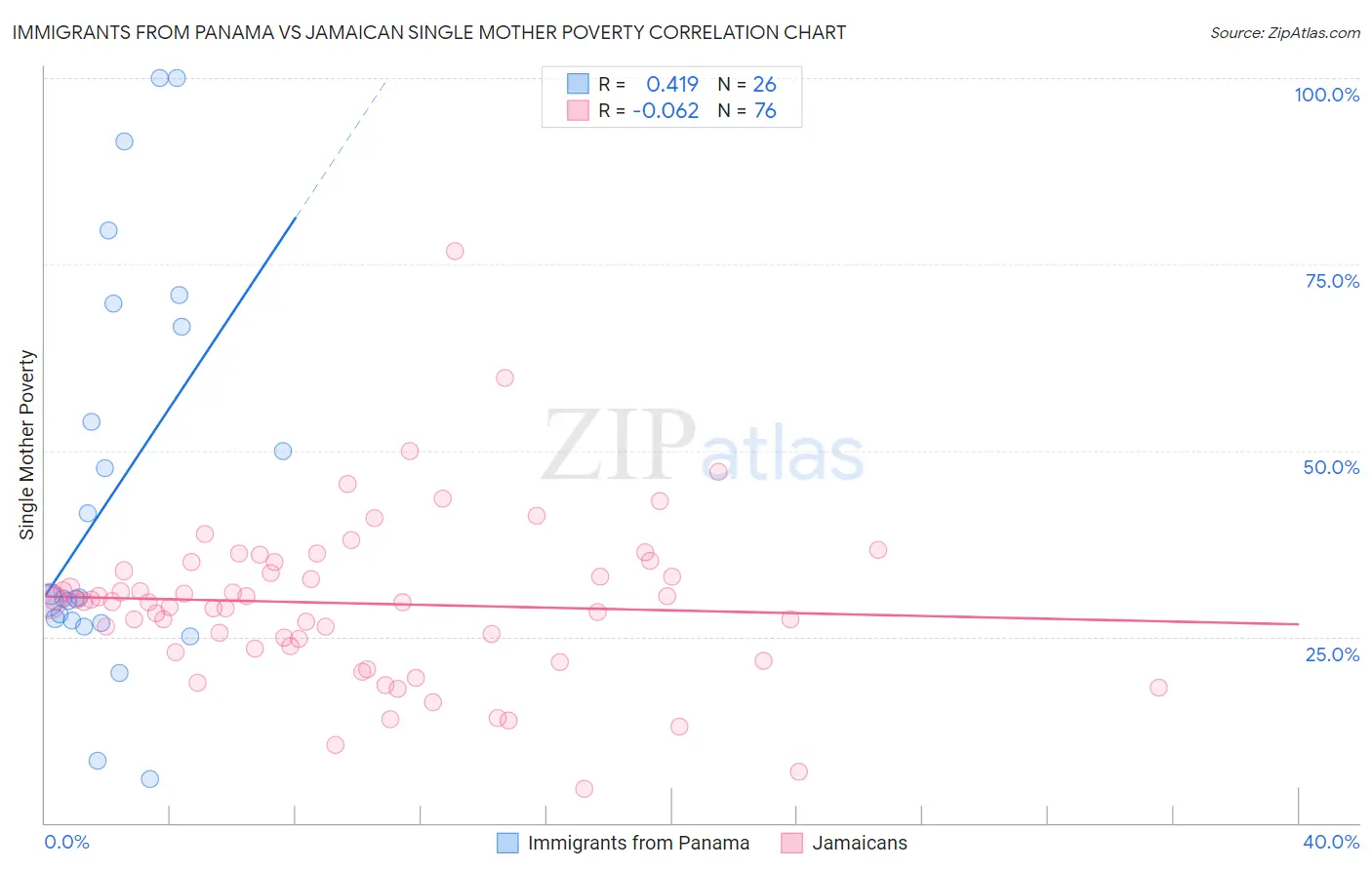 Immigrants from Panama vs Jamaican Single Mother Poverty