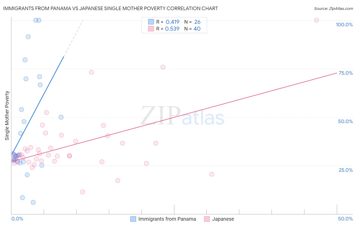 Immigrants from Panama vs Japanese Single Mother Poverty