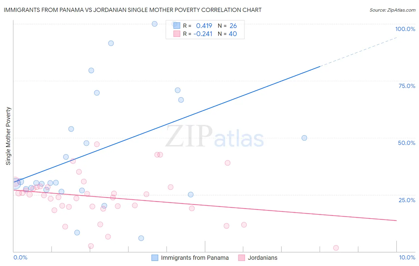 Immigrants from Panama vs Jordanian Single Mother Poverty