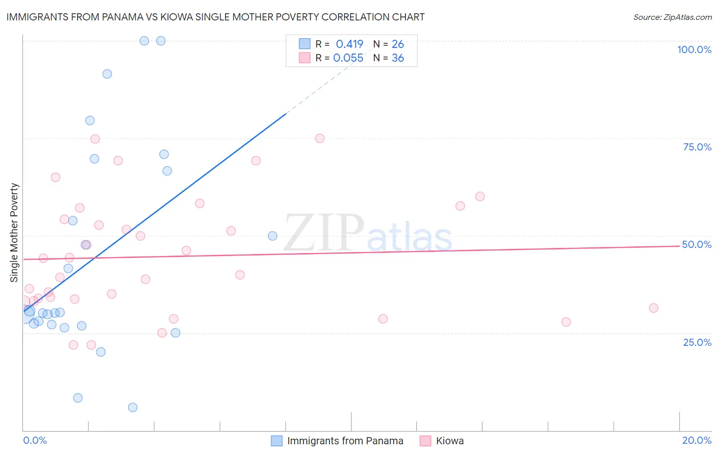 Immigrants from Panama vs Kiowa Single Mother Poverty