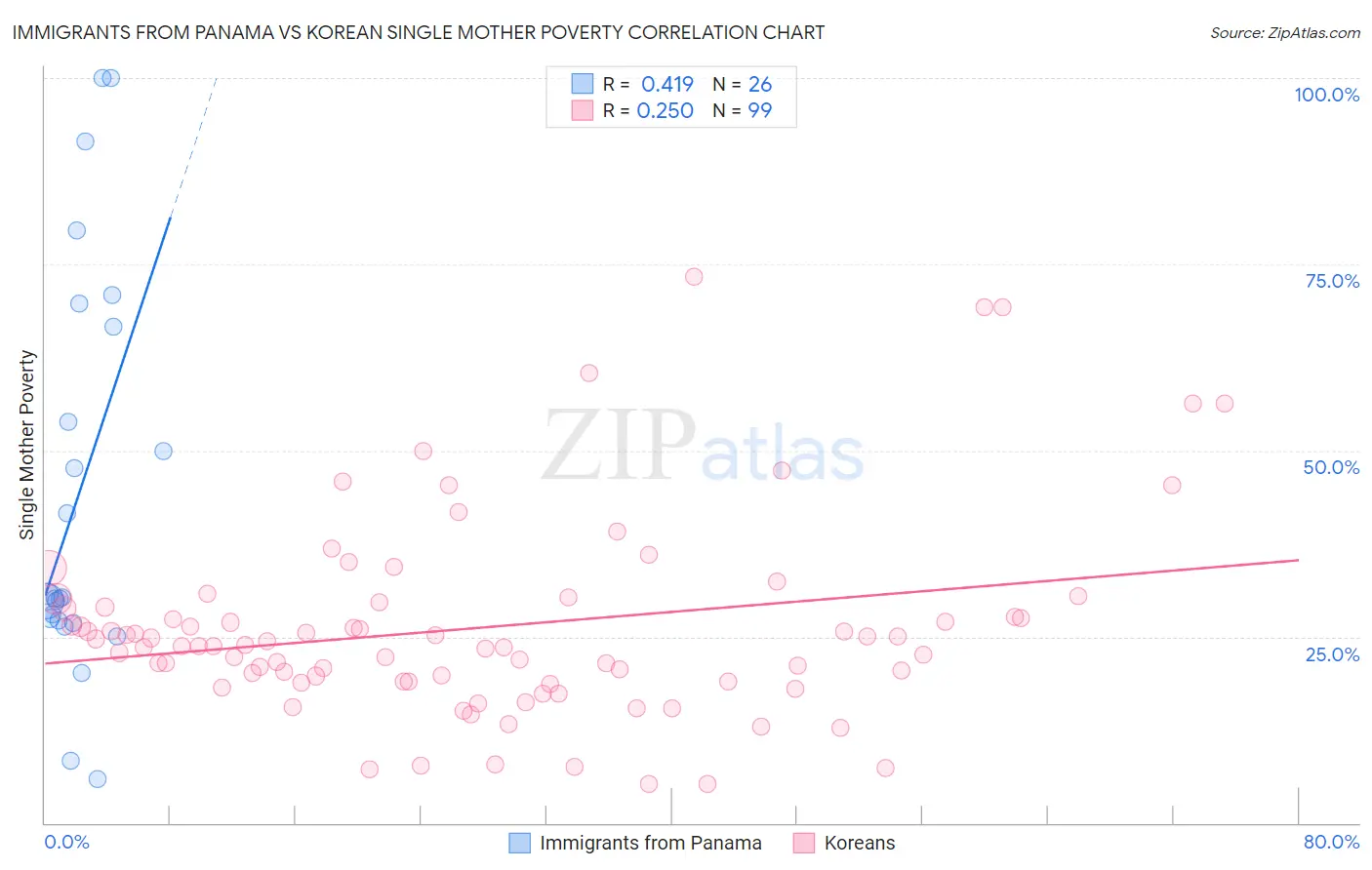 Immigrants from Panama vs Korean Single Mother Poverty