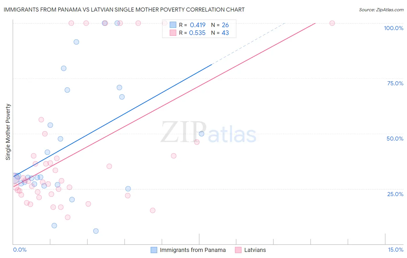 Immigrants from Panama vs Latvian Single Mother Poverty
